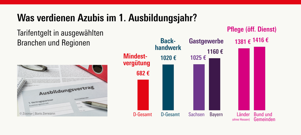Azubi-Vergütung: Tarifbindung, Branche und Region entscheiden