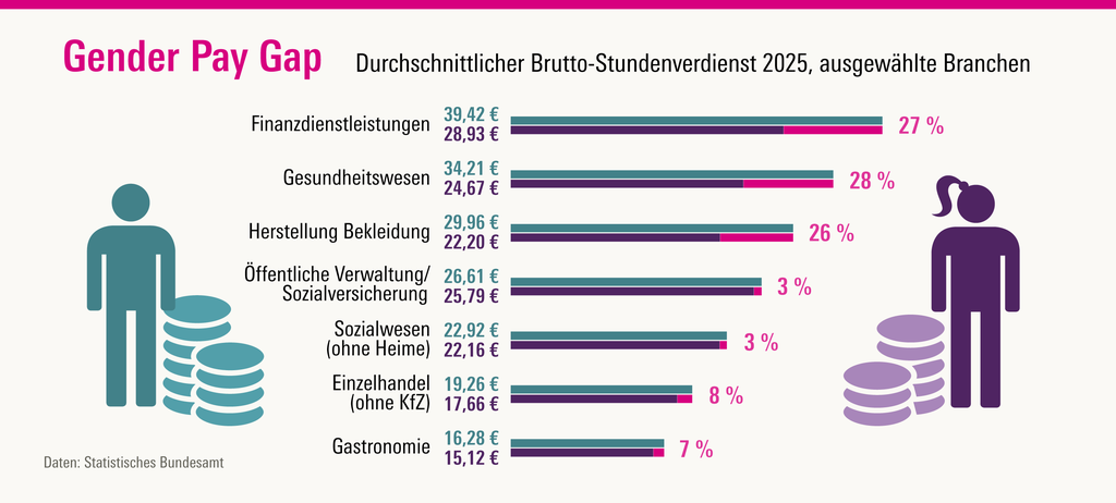 Die Grafik vergleicht Bruttostundenlöhne von Frauen und Männern und zeigt ein Gender pay gap zwischen 3 und 27 % in ausgewählten Branchen