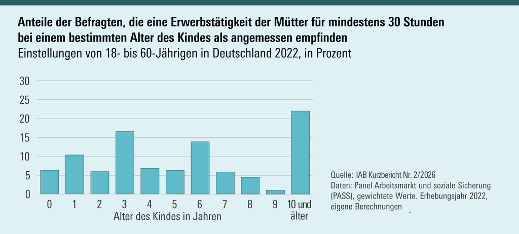 Die Grafik zeigt die Anteile der Befragten, die eine Erwerbstätigkeit der Mütter für mindestens 30 Stunden bei einem bestimmten Alter des Kindes als angemessen empfinden.