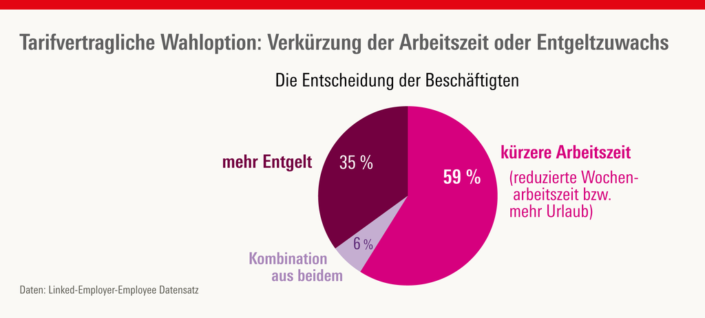 Das Diagramm zeigt, dass sich 59 % er Beschäftigten für mehr Zeit entscheiden, wenn sie per Tarifvertrag die Wahl zwischen Arbeitszeitverkürzung und Lohnzuwachs haben. 