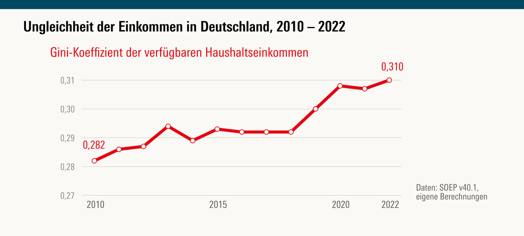 Der Gini-Index ist seit 2010 deutlich gestiegen. 