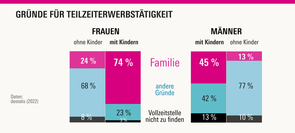 Das Diagramm zeigt, dass sich 74 % der in Teilzeit erwerbstätigen Frauen mit Kindern aus familiären Gründen für Teilzeit entschieden haben. Unter Frauen ohne Kinder sowie unter Männern fällt der Anteil deutlich geringer aus. 