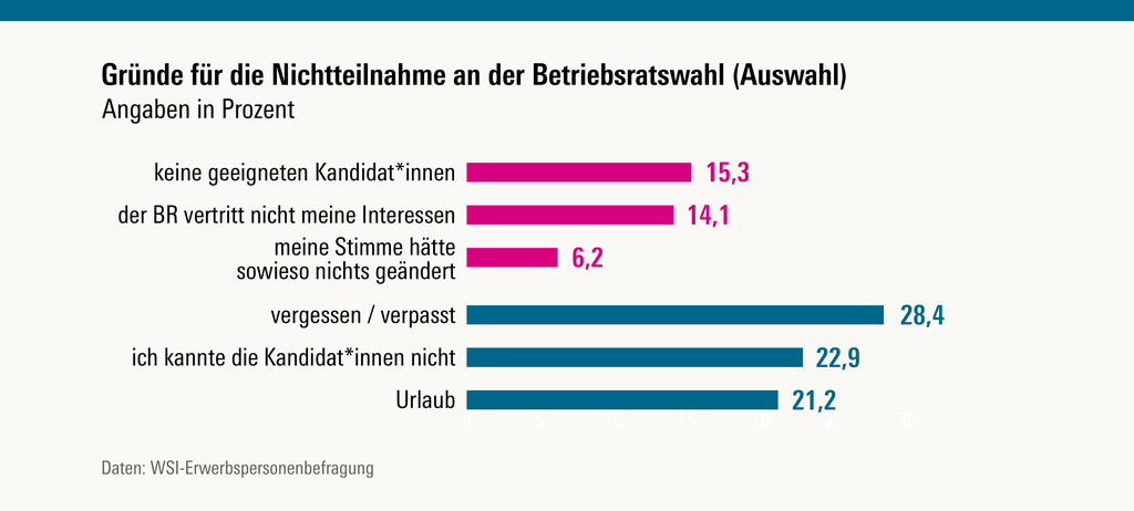 Das Diagramm zeigt Gründe für Nichtteilnahme an Betriebsratswahlen, z.B. Urlaub 21%; ich kannte die Kandidat*innen nicht 23%; vergessen / verpasst28%; meine Stimme hätte sowieso nichts geändert 6%; der BR vertritt nicht meine Interessen 14%; keine geeigneten Kandidat*innen 15%