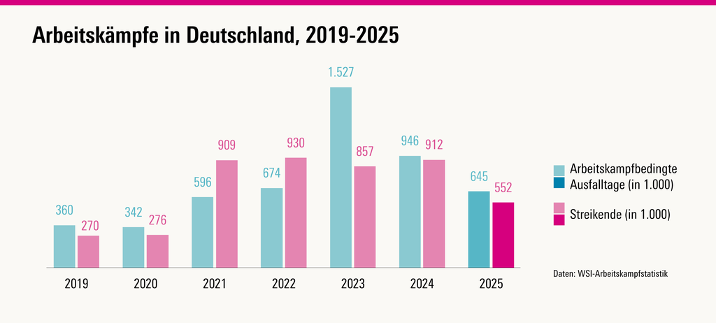 Zahl der Streikenden und der Ausfalltage im Zeitverlauf seit 2019