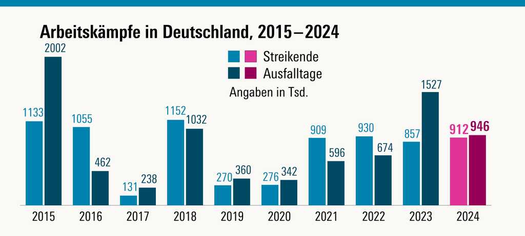 Streikbilanz