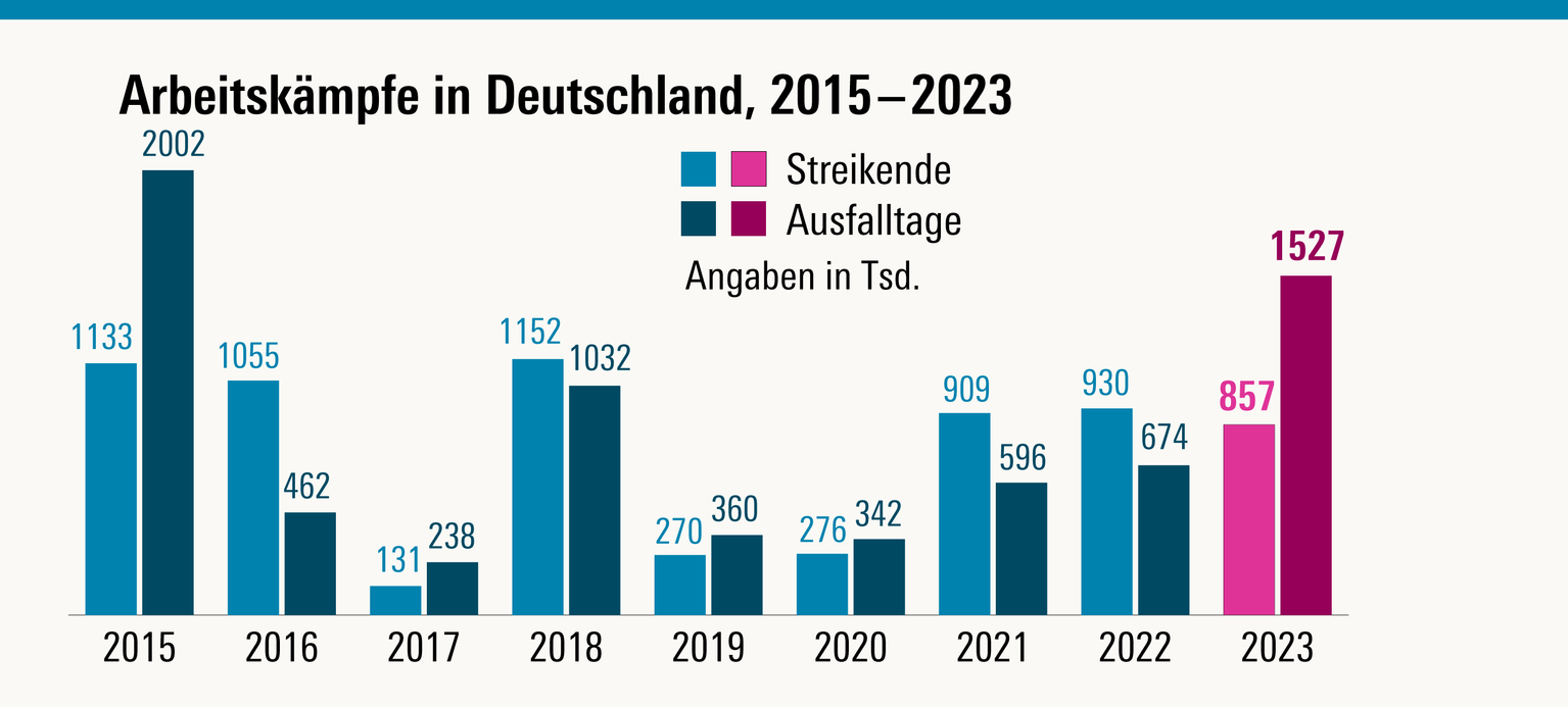 Streikbilanz