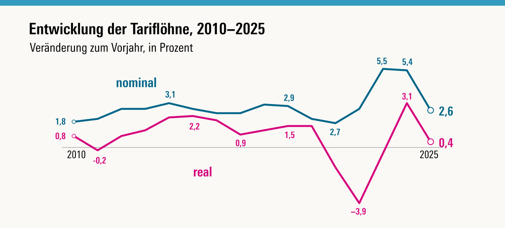 Entwicklung der Tariflöhne 2010-2025