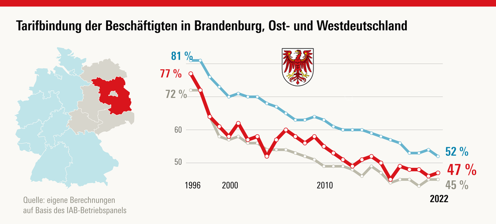 Das Diagramm zeigt, dass die Tarifbindung der Beschftigen in Brandenburg, Ost- und Westdeutschland seit 1996 drastisch gefallen ist. 