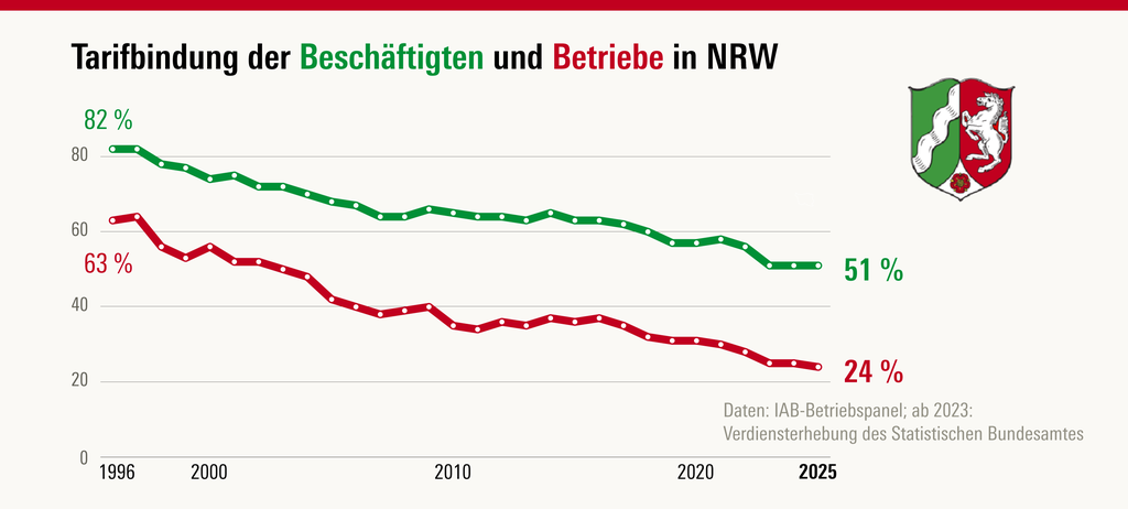 Rückgang der Tarifbindung der Beschäftigten von 82 auf 51 %, der Betriebe von 63 auf 24% seit 1996.& 