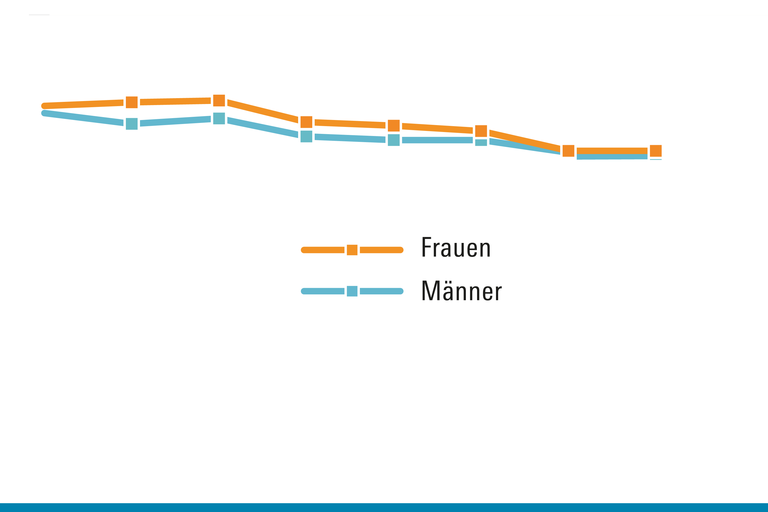 Genderdatenportal Befristete Beschäftigung