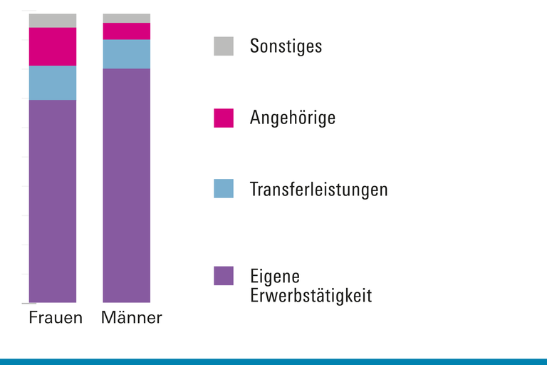 Lebensunterhalt GDP