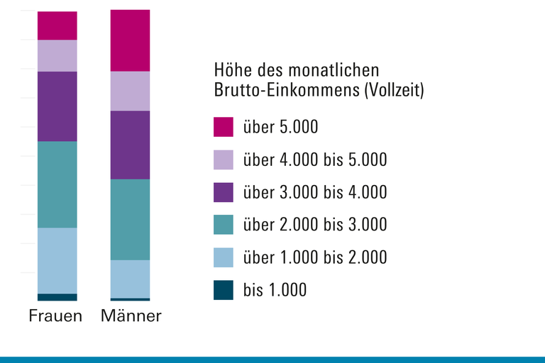 Genderdatenportal Einkommen