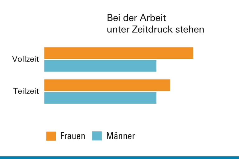 GDP Erwerbsarbeit Belastung