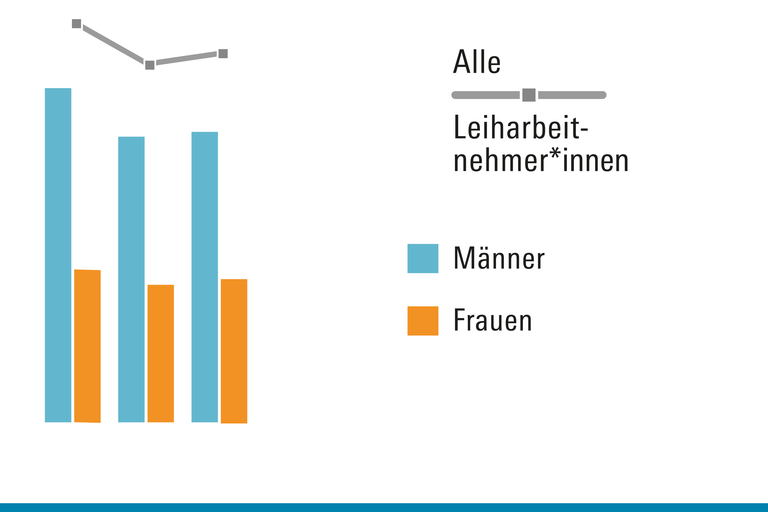 Hinweis auf Informationen zur Leiharbeit von Frauen und Männern