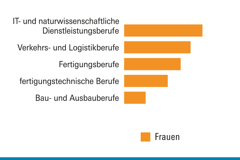 Beispiele für männerdominierte Berufe