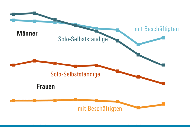 GDP Selbständige