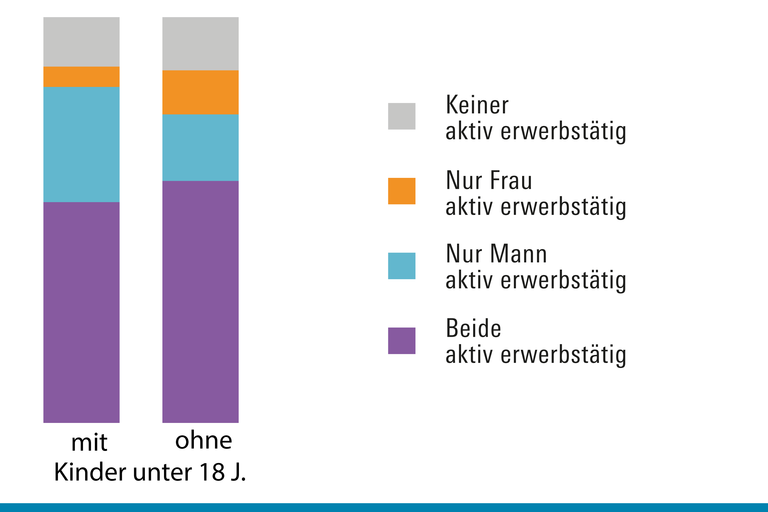 In Haushalten mit Kindern ist es seltener, dass sowohl Frauen als auch Männer erwerbstätgi sind. 