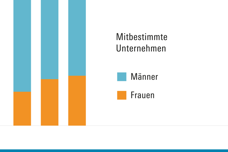 GDP Frauenanteil Aufsichtsräte