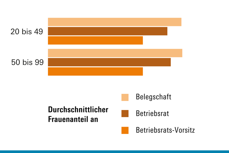 Frauenanteil in Betriebsräten im Vergleich