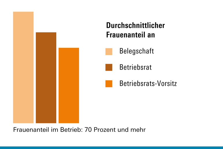 Frauenanteil im Betriebsrat