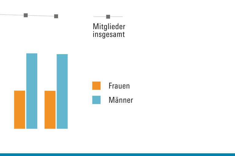 Der Frauenanteil in den Gewerkschaften hat um 2 Prozentpunkte zugenommen.