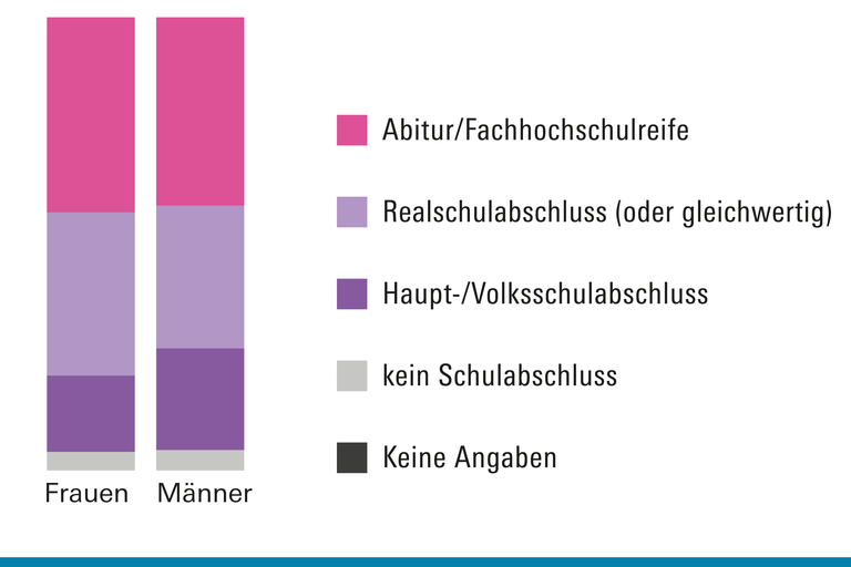 Schulishche Bildung