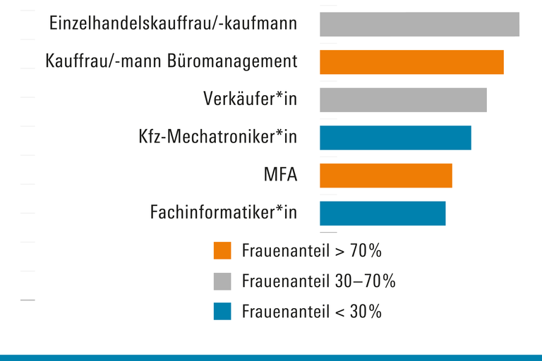 GDP Segregation Berufsausbildung