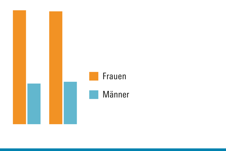 Das stilisierte Diagramm zeigt, dass Männer deutlich seltener ihren Anspruch auf Elterngeld wahrnehmen.