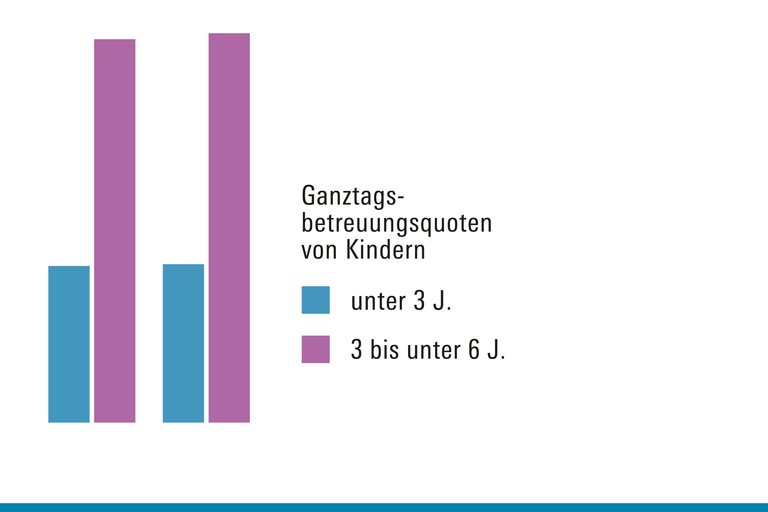 Der Anteil von Kindern in der Ganztagsbetreuung war in den letzten Jahren relativ stabil.