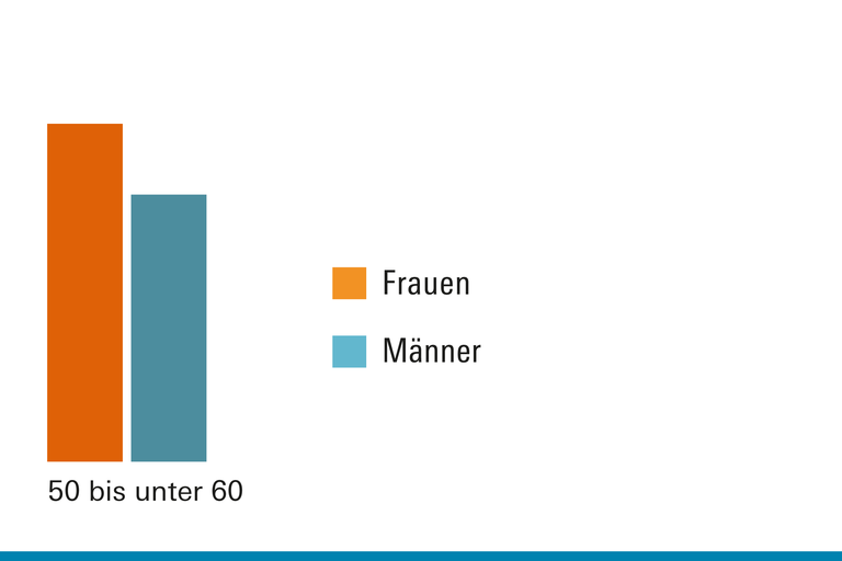 GDP Sorgearbeit nach Altersgruppen