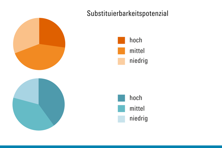 Substituierbarkeit von frauen- und männerdominierten Tätigkeiten