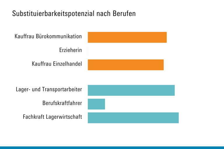 Substituierbarkeit von frauen- und männerdominierten Tätigkeiten