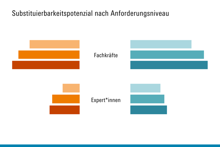 Substituierbarkeit von frauen- und männerdominierten Tätigkeiten