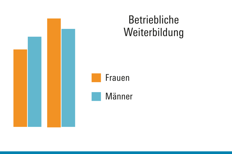 Überblick über die Teilnahme an betrieblicher Weiterbildung