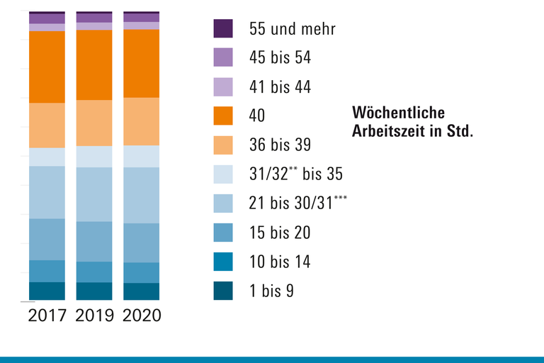 Arbeitszeit Frauen GDP