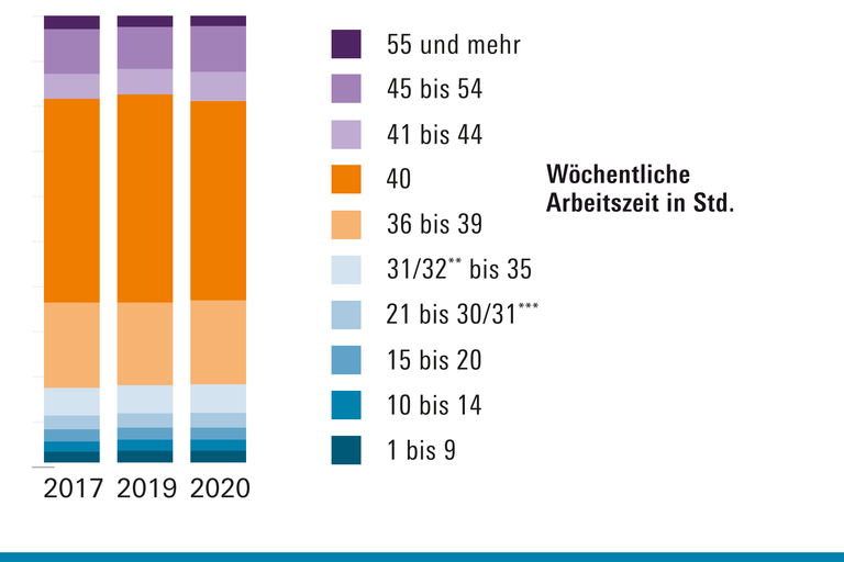 Arbeitszeit Männer GDP