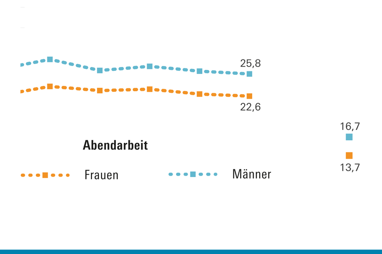 GDP Arbeit abends und am Wochenende