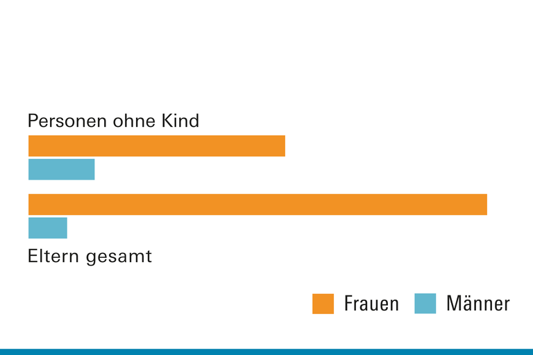 Genderdatenportal Teilzeit Eltern