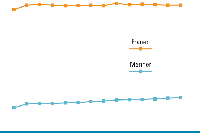 Teilzeitquoten GDP