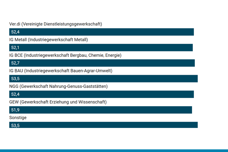 Screenshot des Diagramms
