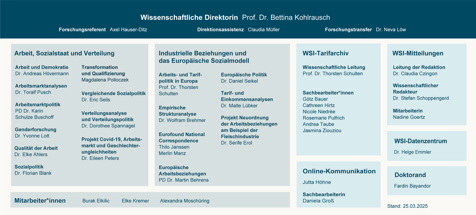 WSI Organigramm