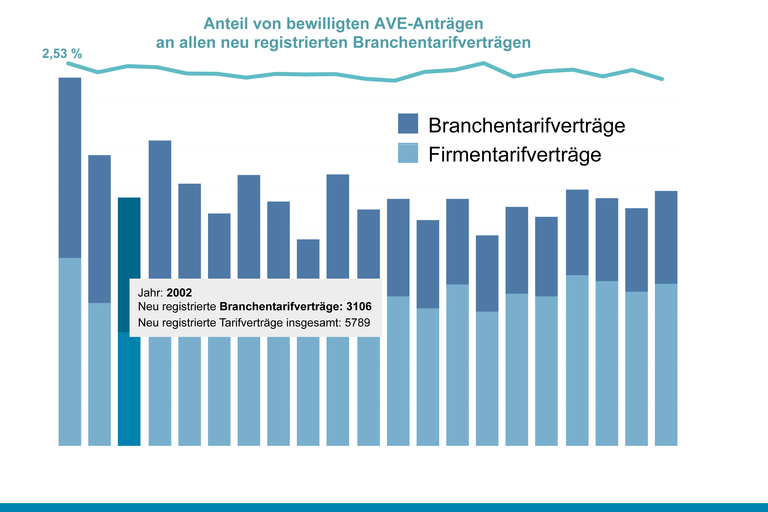 Tarifstatistik AVE