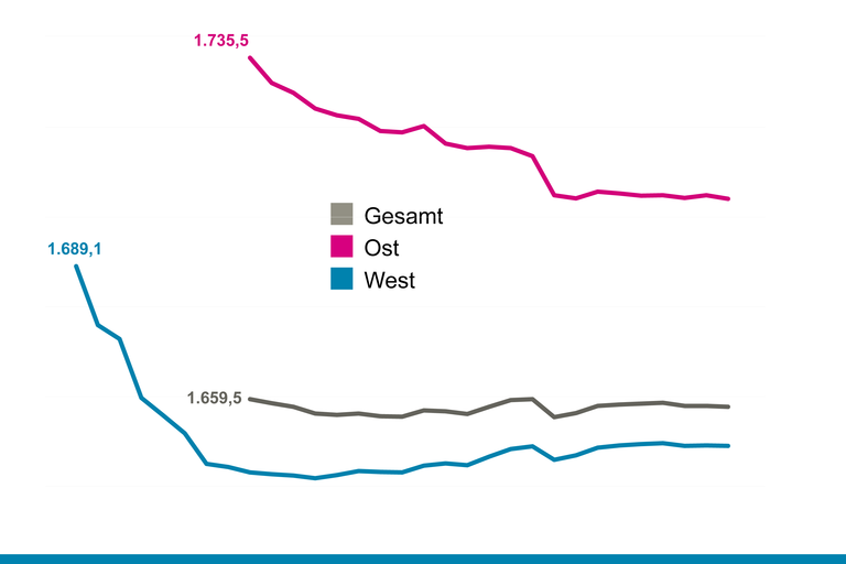 Die Jahresarbeitszeit ist seit 1990 deutlich gesunken, in Ostdeutschland aber nach wie vor viel höher als in Westdeutschland.