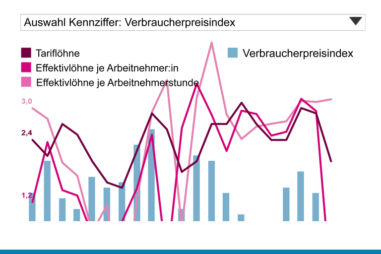 Teaser Löhne und Verteilungsspielraum