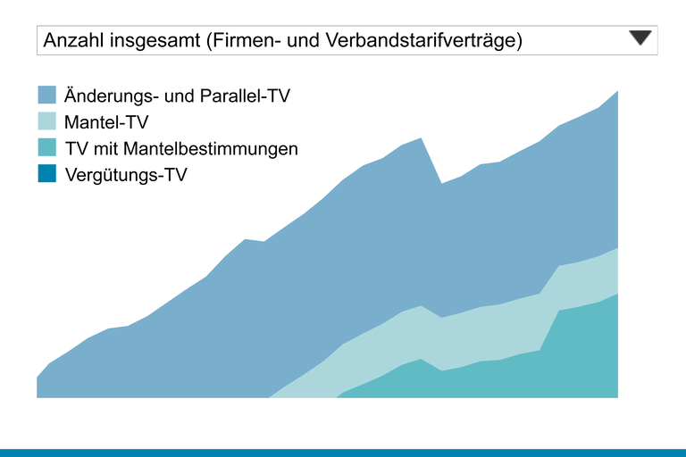 Anzahl von Tarifverträgen