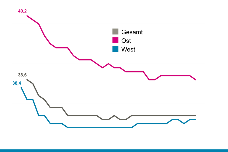 Die wöchentliche Arbeitszeit ist seit 1990 gesunken, im Osten Deutschlands aber nach wie vor höher als im Westen.