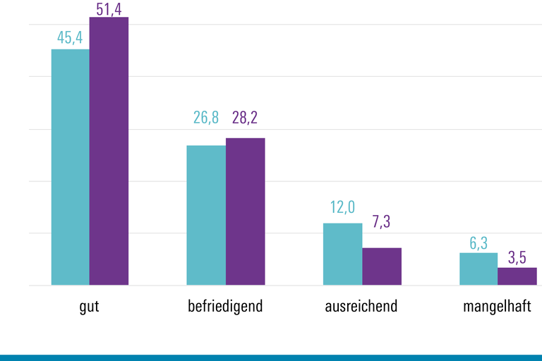 Arbeitsmarkt im Wandel