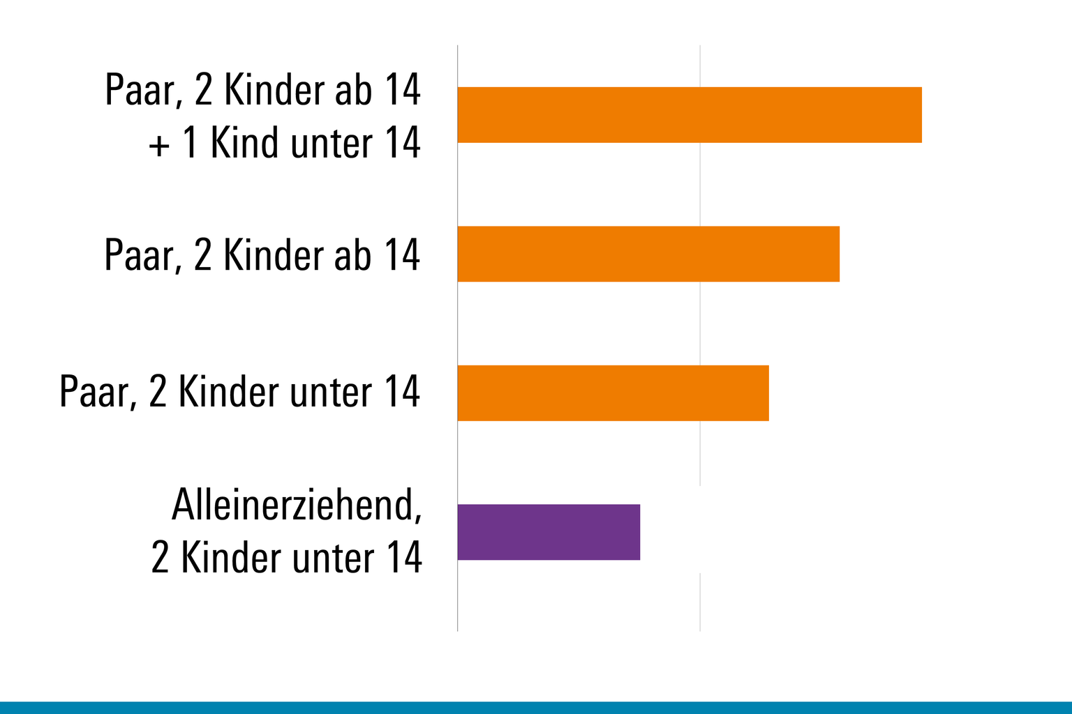 Armutsgrenzen nach Haushaltstypen Wirtschafts und