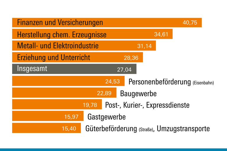 Bruttostundenlöhne Branchen