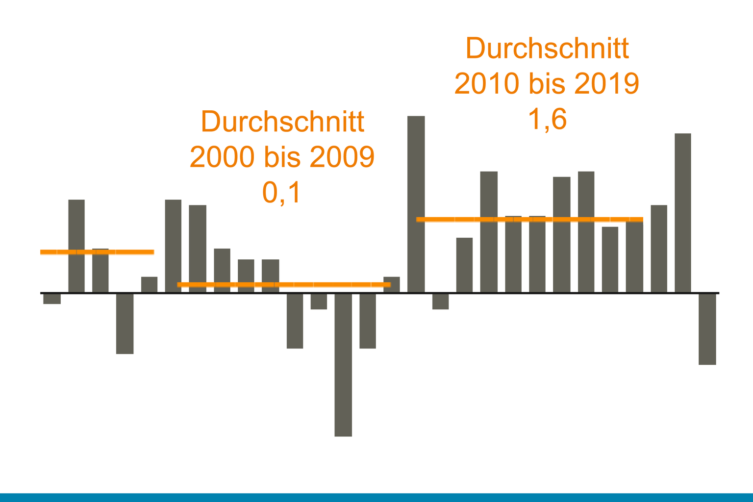Entwicklung der Bruttostundenlöhne in Deutschland, 19702021